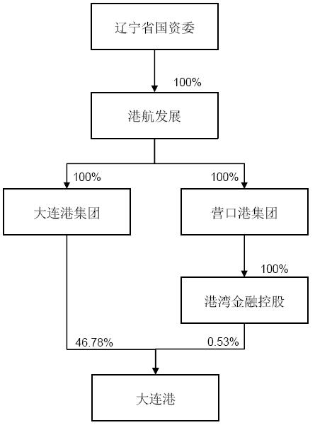 辽宁港口整合关系.jpg